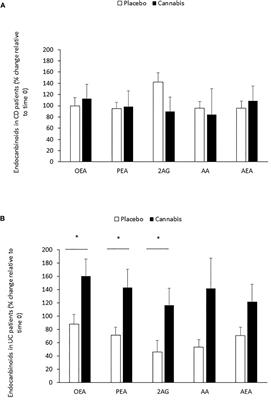 Endocannabinoid Levels in Ulcerative Colitis Patients Correlate With Clinical Parameters and Are Affected by Cannabis Consumption